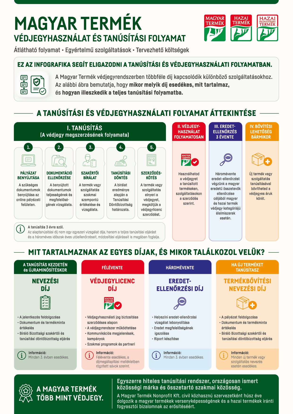 Védjegyhasználat és tanúsítási folyamat
